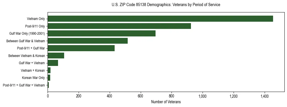 Horizontal bar chart showing veteran distribution by period of military service in US ZIP Code 85138, based on 2023 ACS data.