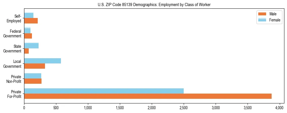 Horizontal bar chart showing employment distribution by class of worker and gender in US ZIP Code 85139, based on 2023 ACS data.