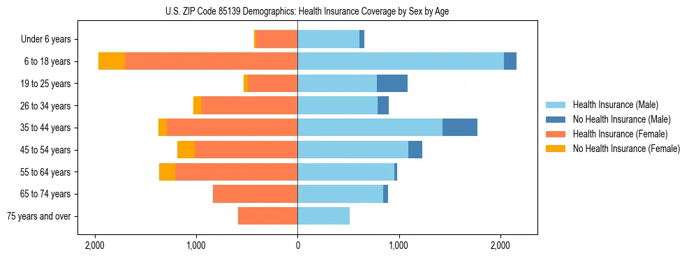 Pyramid chart showing health insurance coverage by age and sex in US ZIP Code 85139.