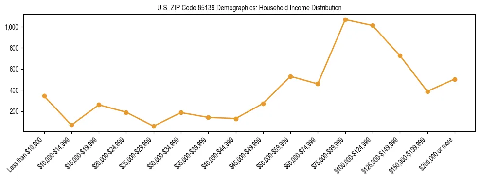 Horizontal bar chart showing household income distribution in US ZIP Code 85139.
