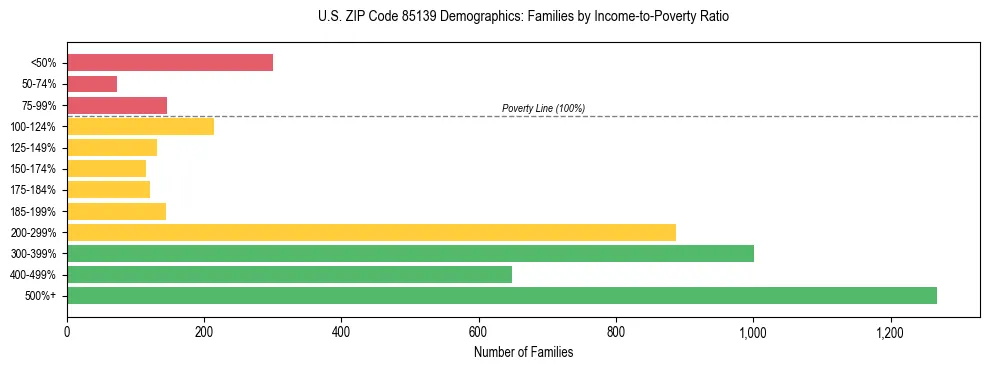 Horizontal bar chart showing family distribution by income-to-poverty ratio in US ZIP Code 85139, based on 2023 ACS data.