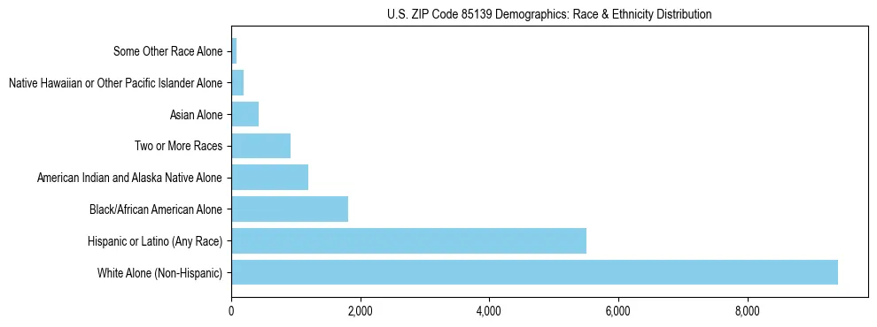 Race and Ethnicity Distribution Chart for US ZIP Code 85139