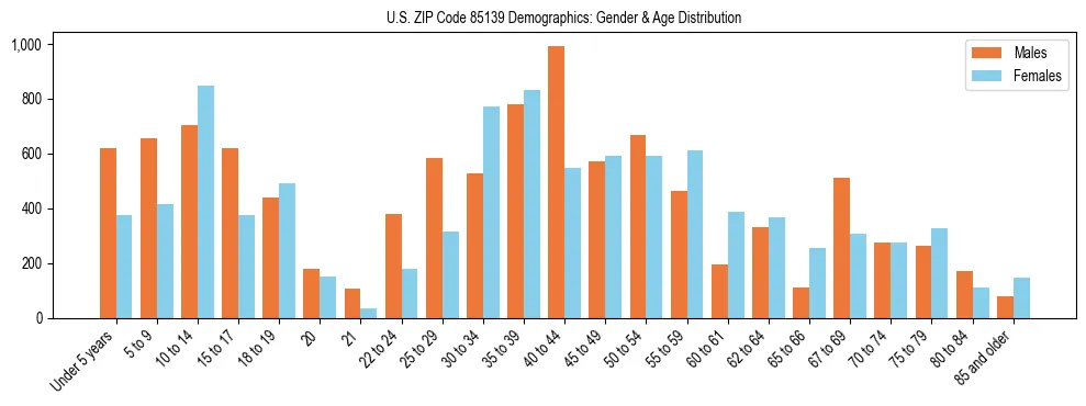 Bar chart showing the population distribution of US ZIP Code 85139 by age group and gender, based on 2023 ACS data.