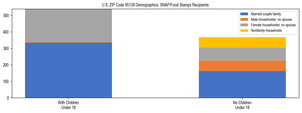Stacked bar chart showing SNAP/Food Stamps recipient household composition by presence of children under 18 in US ZIP Code 85139, based on 2023 ACS data.