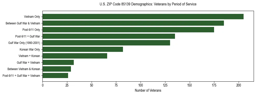 Horizontal bar chart showing veteran distribution by period of military service in US ZIP Code 85139, based on 2023 ACS data.