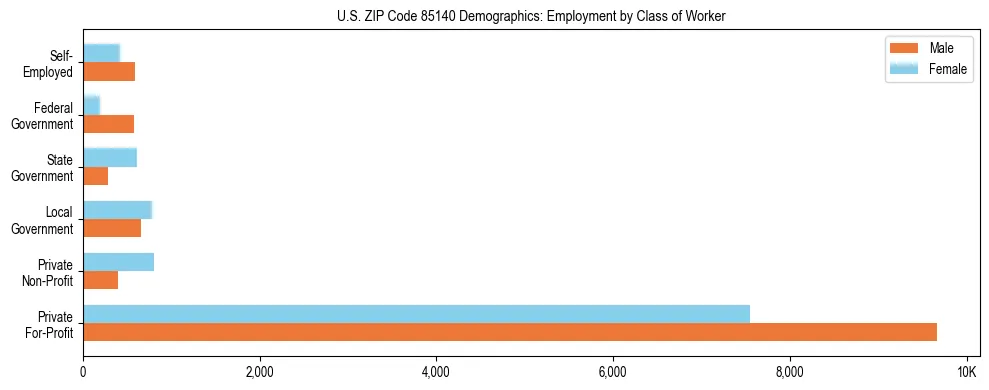 Horizontal bar chart showing employment distribution by class of worker and gender in US ZIP Code 85140, based on 2023 ACS data.