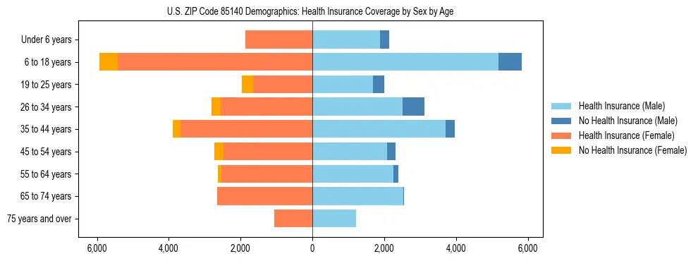 Pyramid chart showing health insurance coverage by age and sex in US ZIP Code 85140.