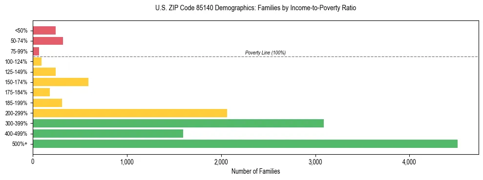 Horizontal bar chart showing family distribution by income-to-poverty ratio in US ZIP Code 85140, based on 2023 ACS data.