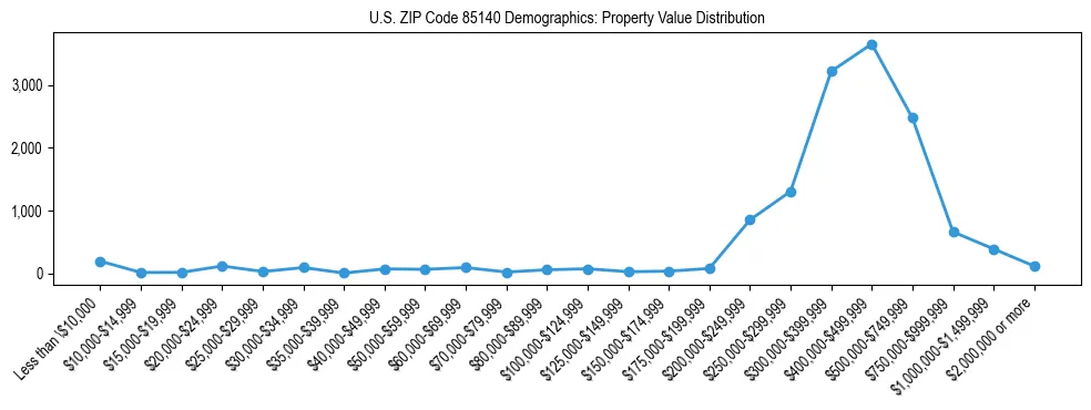 Line chart showing the distribution of property values for owner-occupied housing units in US ZIP Code 85140.