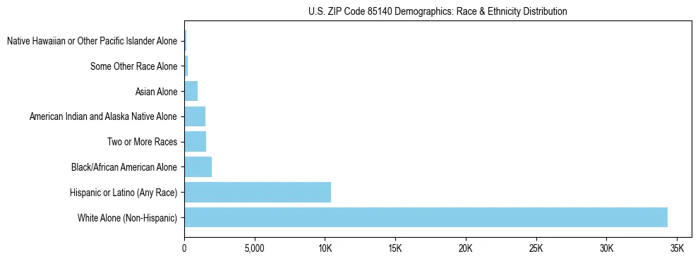 Race and Ethnicity Distribution Chart for US ZIP Code 85140