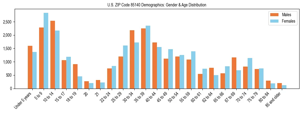 Bar chart showing the population distribution of US ZIP Code 85140 by age group and gender, based on 2023 ACS data.