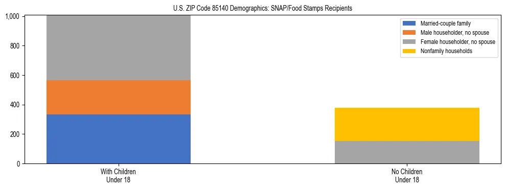 Stacked bar chart showing SNAP/Food Stamps recipient household composition by presence of children under 18 in US ZIP Code 85140, based on 2023 ACS data.
