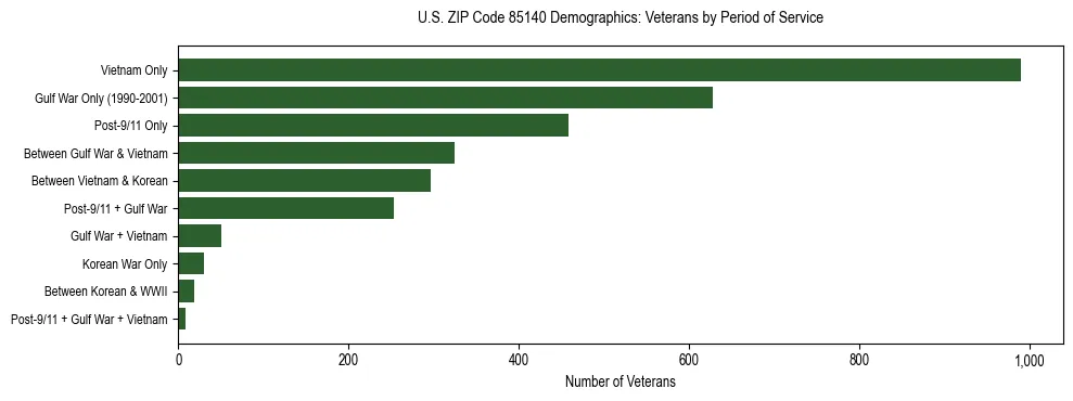 Horizontal bar chart showing veteran distribution by period of military service in US ZIP Code 85140, based on 2023 ACS data.