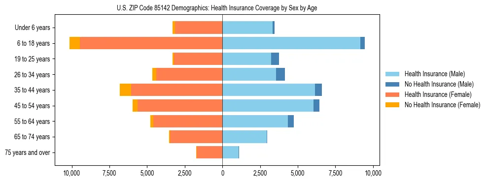 Pyramid chart showing health insurance coverage by age and sex in US ZIP Code 85142.
