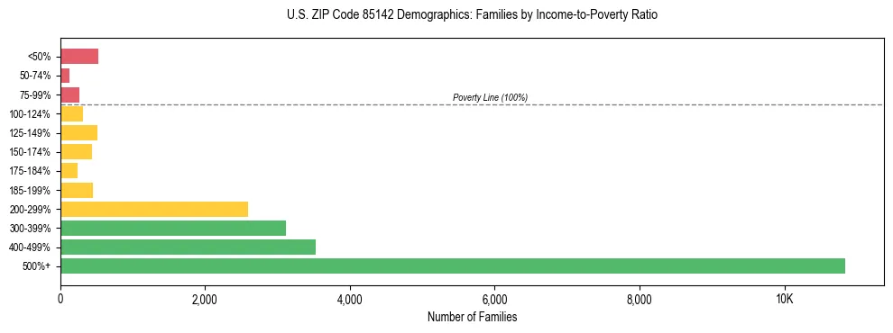 Horizontal bar chart showing family distribution by income-to-poverty ratio in US ZIP Code 85142, based on 2023 ACS data.