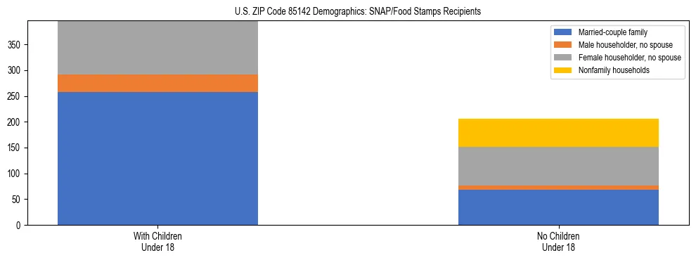 Stacked bar chart showing SNAP/Food Stamps recipient household composition by presence of children under 18 in US ZIP Code 85142, based on 2023 ACS data.