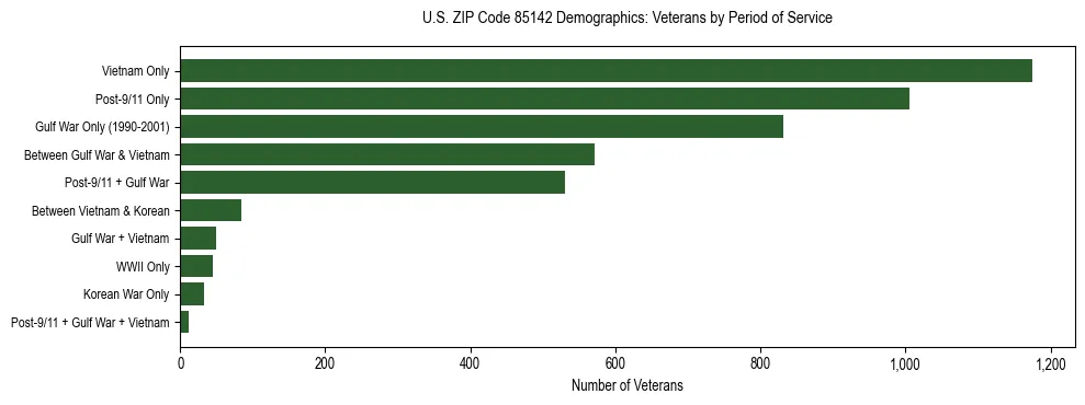 Horizontal bar chart showing veteran distribution by period of military service in US ZIP Code 85142, based on 2023 ACS data.
