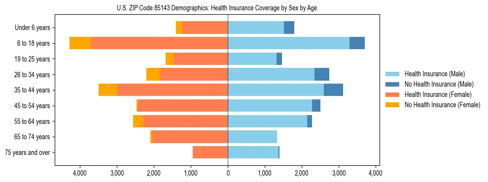 Pyramid chart showing health insurance coverage by age and sex in US ZIP Code 85143.