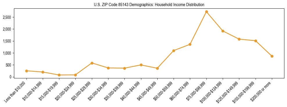 Horizontal bar chart showing household income distribution in US ZIP Code 85143.