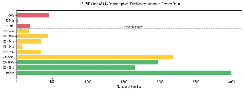 Horizontal bar chart showing family distribution by income-to-poverty ratio in US ZIP Code 85143, based on 2023 ACS data.