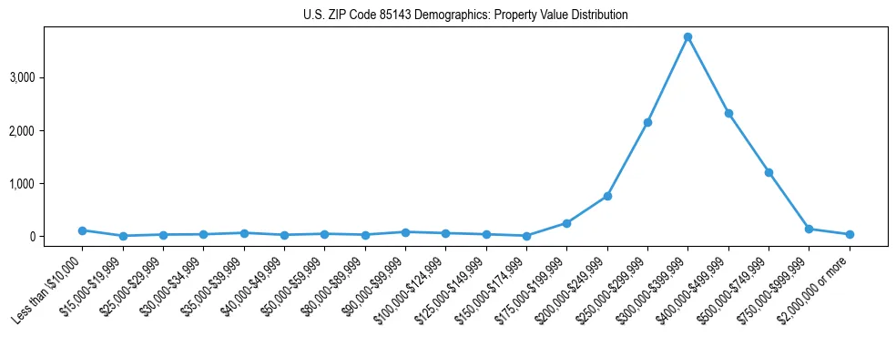 Line chart showing the distribution of property values for owner-occupied housing units in US ZIP Code 85143.