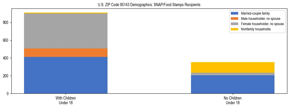 Stacked bar chart showing SNAP/Food Stamps recipient household composition by presence of children under 18 in US ZIP Code 85143, based on 2023 ACS data.