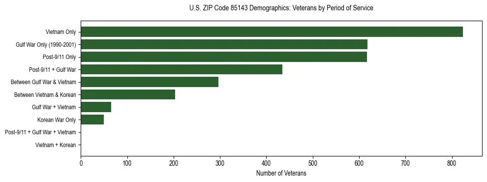Horizontal bar chart showing veteran distribution by period of military service in US ZIP Code 85143, based on 2023 ACS data.