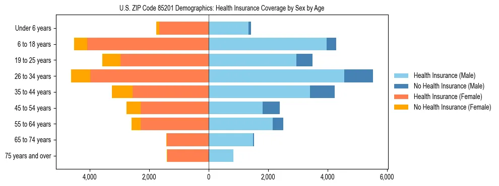 Pyramid chart showing health insurance coverage by age and sex in US ZIP Code 85201.