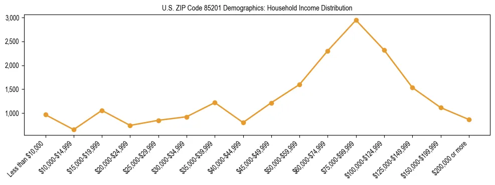 Horizontal bar chart showing household income distribution in US ZIP Code 85201.