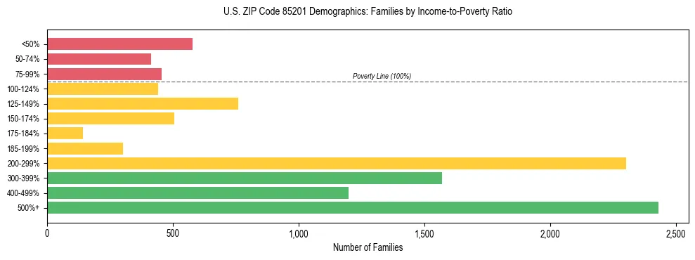 Horizontal bar chart showing family distribution by income-to-poverty ratio in US ZIP Code 85201, based on 2023 ACS data.