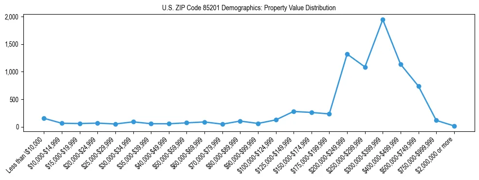 Line chart showing the distribution of property values for owner-occupied housing units in US ZIP Code 85201.