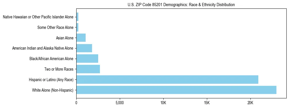 Race and Ethnicity Distribution Chart for US ZIP Code 85201