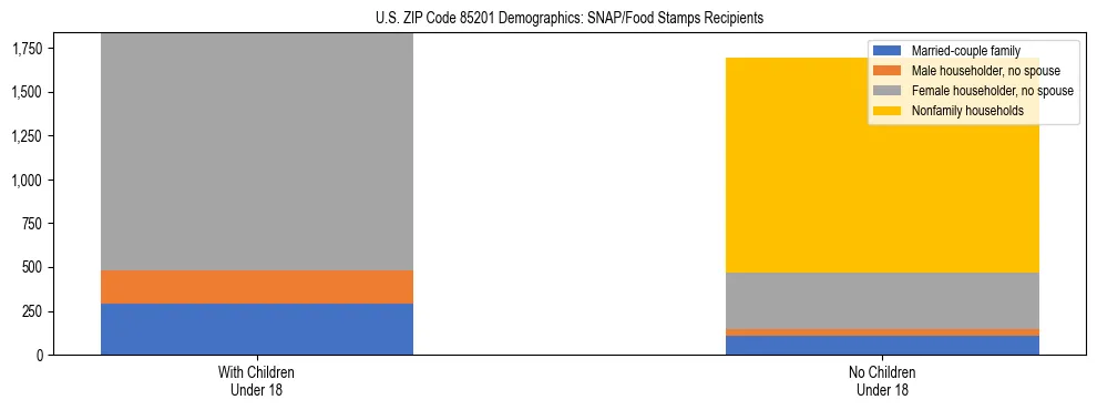 Stacked bar chart showing SNAP/Food Stamps recipient household composition by presence of children under 18 in US ZIP Code 85201, based on 2023 ACS data.
