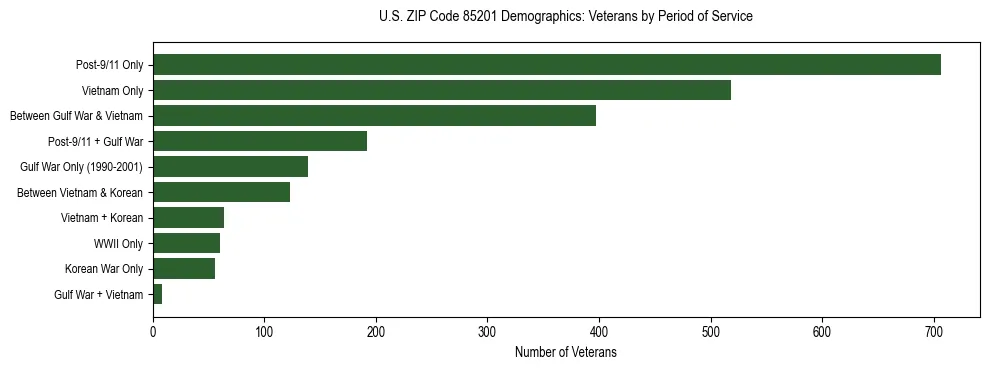 Horizontal bar chart showing veteran distribution by period of military service in US ZIP Code 85201, based on 2023 ACS data.