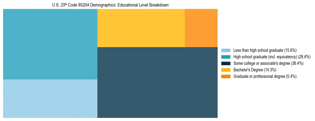 Treemap chart illustrating the educational attainment breakdown for population 25 years and over in US ZIP Code 85204.