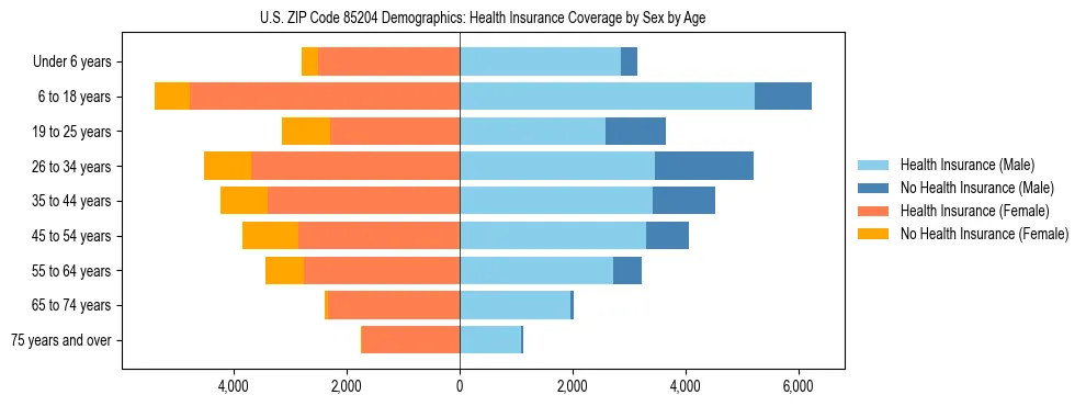 Pyramid chart showing health insurance coverage by age and sex in US ZIP Code 85204.
