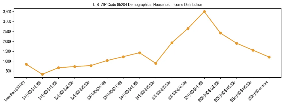 Horizontal bar chart showing household income distribution in US ZIP Code 85204.