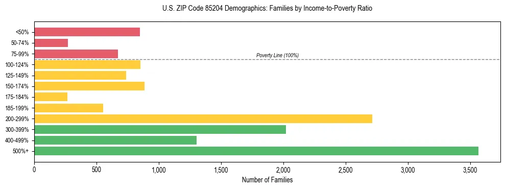 Horizontal bar chart showing family distribution by income-to-poverty ratio in US ZIP Code 85204, based on 2023 ACS data.