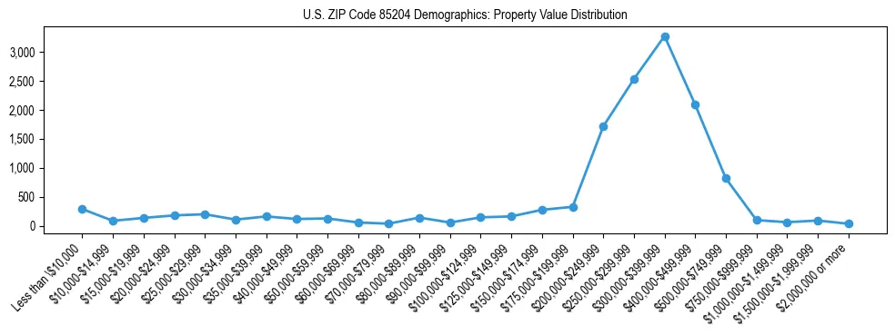 Line chart showing the distribution of property values for owner-occupied housing units in US ZIP Code 85204.