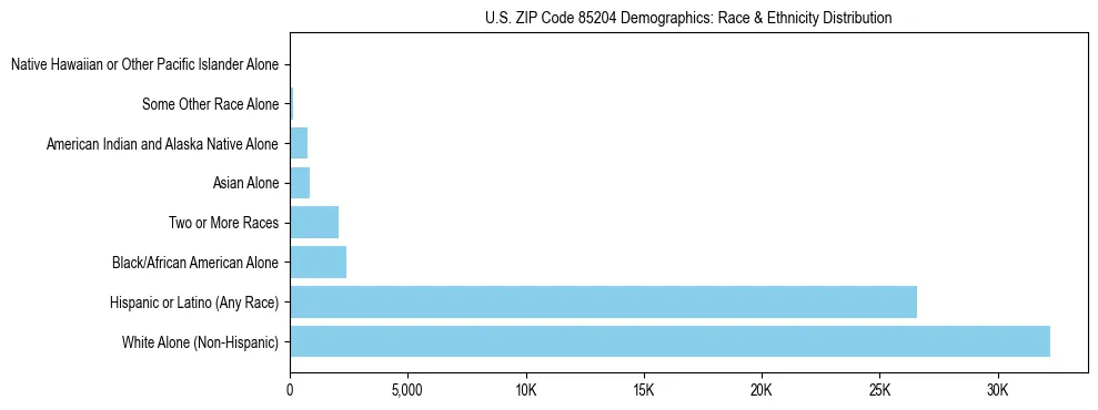 Race and Ethnicity Distribution Chart for US ZIP Code 85204