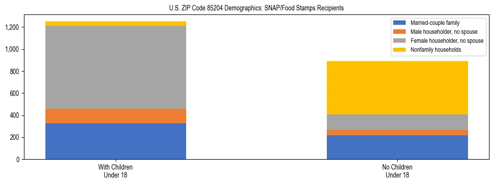 Stacked bar chart showing SNAP/Food Stamps recipient household composition by presence of children under 18 in US ZIP Code 85204, based on 2023 ACS data.