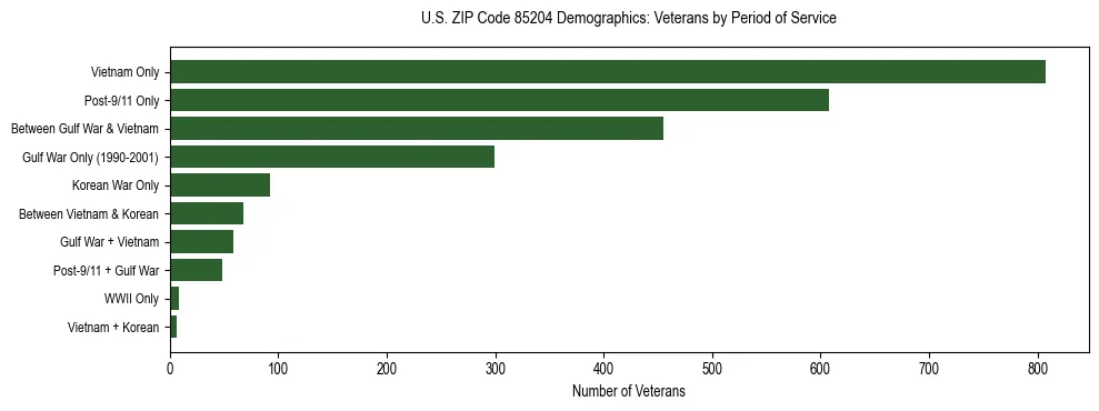 Horizontal bar chart showing veteran distribution by period of military service in US ZIP Code 85204, based on 2023 ACS data.
