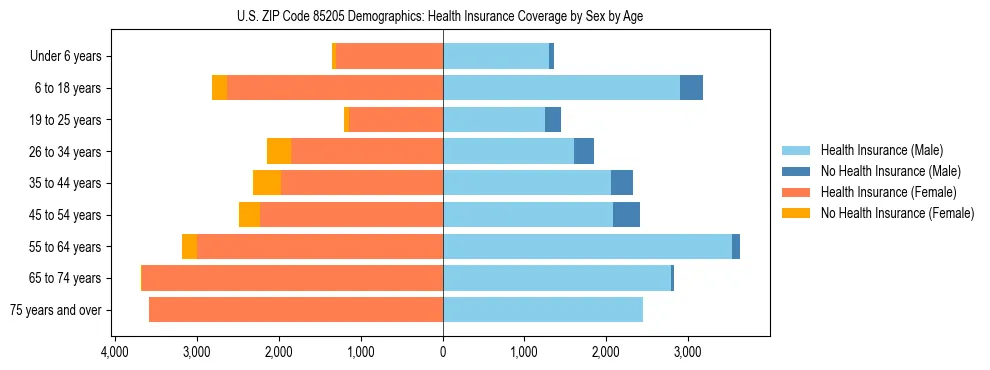 Pyramid chart showing health insurance coverage by age and sex in US ZIP Code 85205.