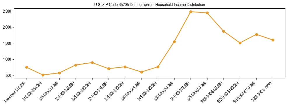 Horizontal bar chart showing household income distribution in US ZIP Code 85205.