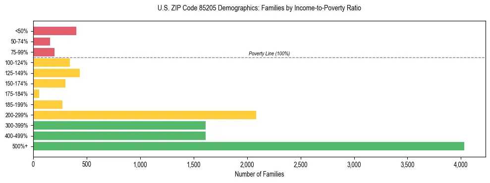 Horizontal bar chart showing family distribution by income-to-poverty ratio in US ZIP Code 85205, based on 2023 ACS data.