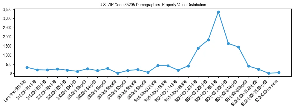 Line chart showing the distribution of property values for owner-occupied housing units in US ZIP Code 85205.