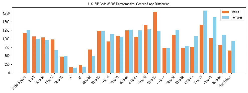 Bar chart showing the population distribution of US ZIP Code 85205 by age group and gender, based on 2023 ACS data.