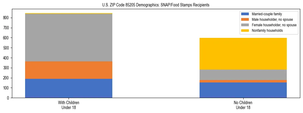 Stacked bar chart showing SNAP/Food Stamps recipient household composition by presence of children under 18 in US ZIP Code 85205, based on 2023 ACS data.