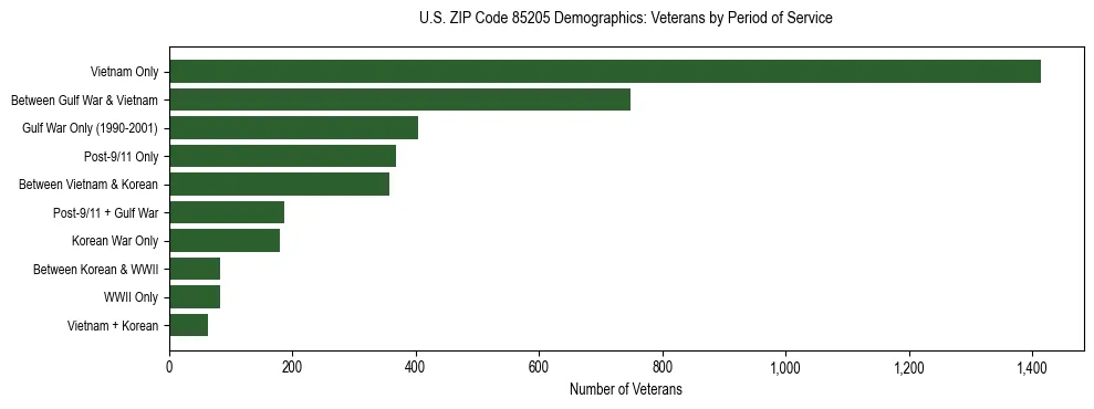 Horizontal bar chart showing veteran distribution by period of military service in US ZIP Code 85205, based on 2023 ACS data.