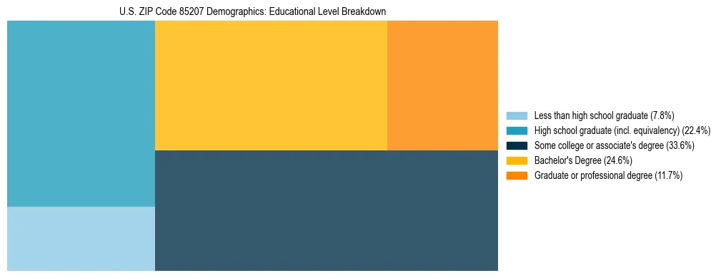 Treemap chart illustrating the educational attainment breakdown for population 25 years and over in US ZIP Code 85207.
